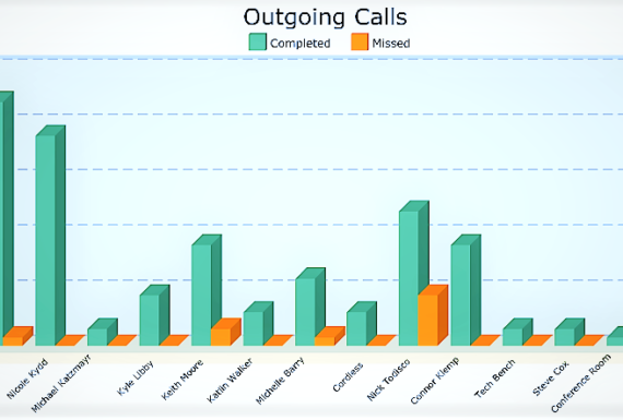 Efficient Employees: How Call Stats Can Help