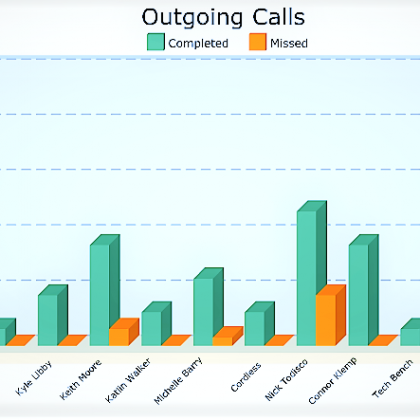Efficient Employees: How Call Stats Can Help